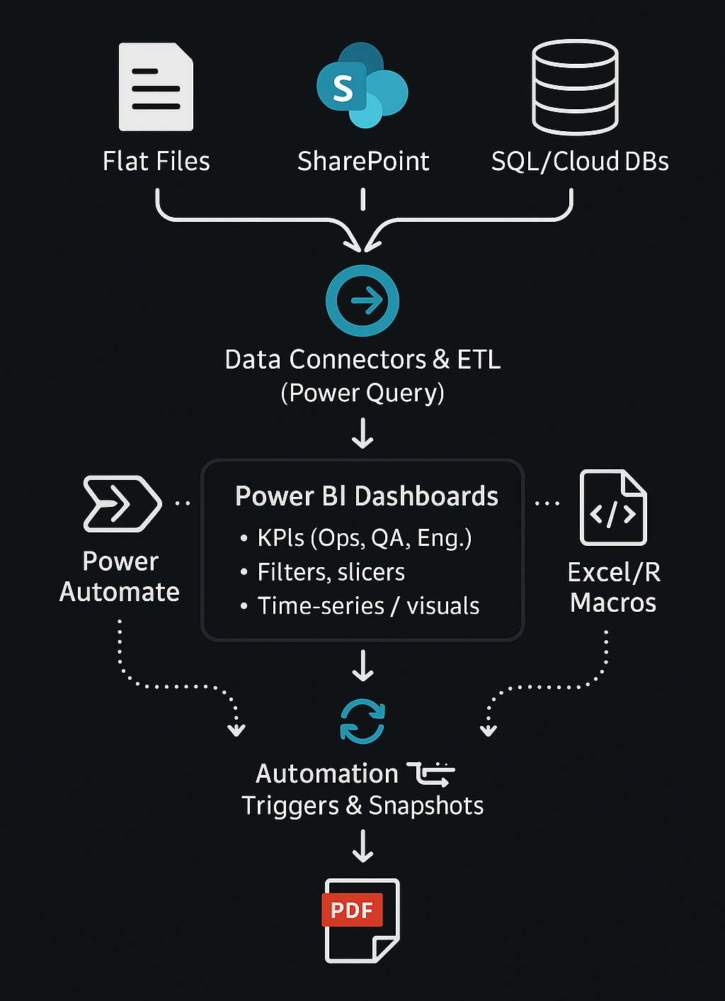 Power BI Workflow Schematic